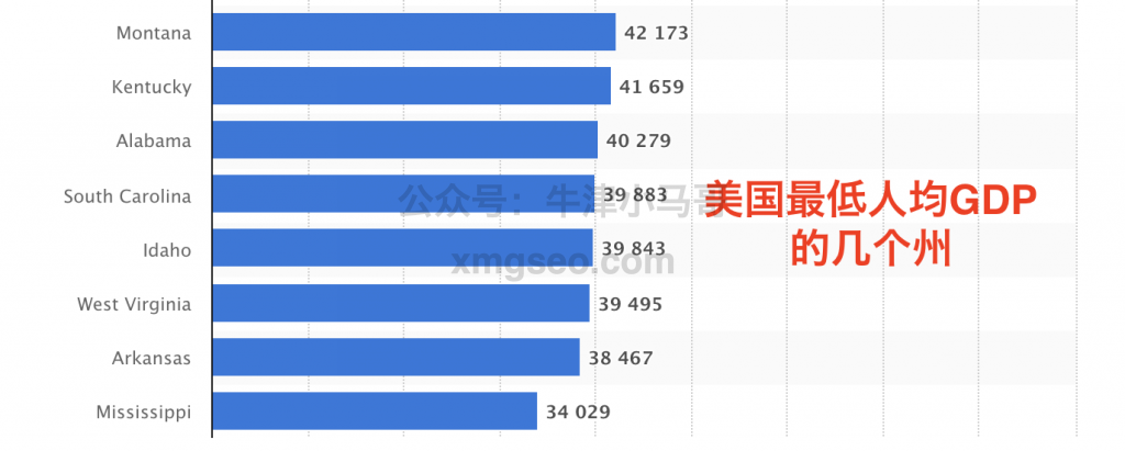 Facebook广告优化-美国最低人均GDP的州