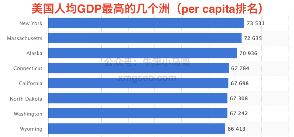 Facebook广告优化-美国最高人均GDP的州