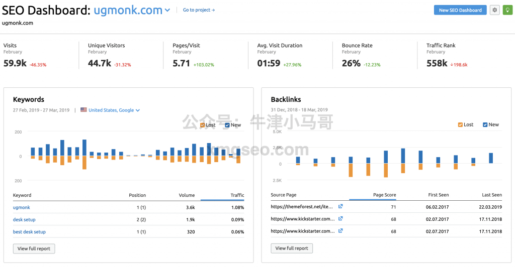 shopify教程-Ugmonk 2月数据