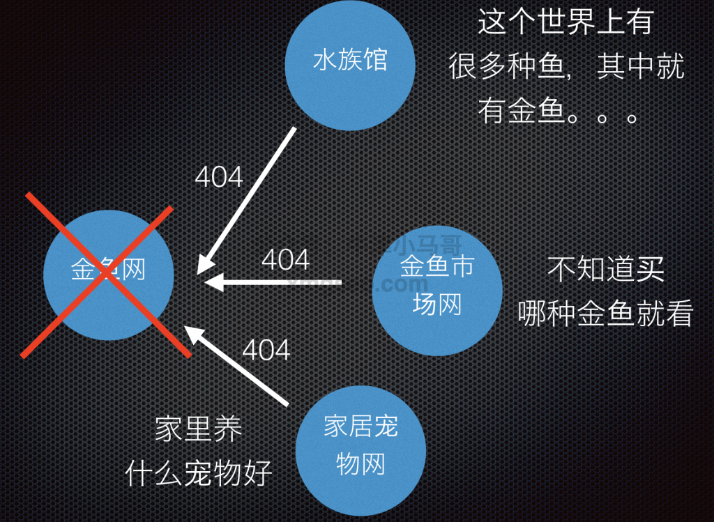 修复死链SEO技巧示范图三