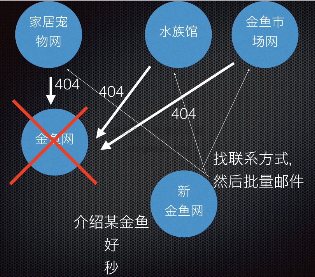 修复死链SEO技巧示范图六