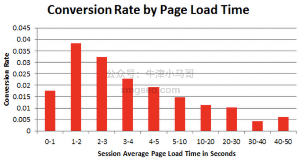塔格曼对网页加载速度以及转化率的研究报告
