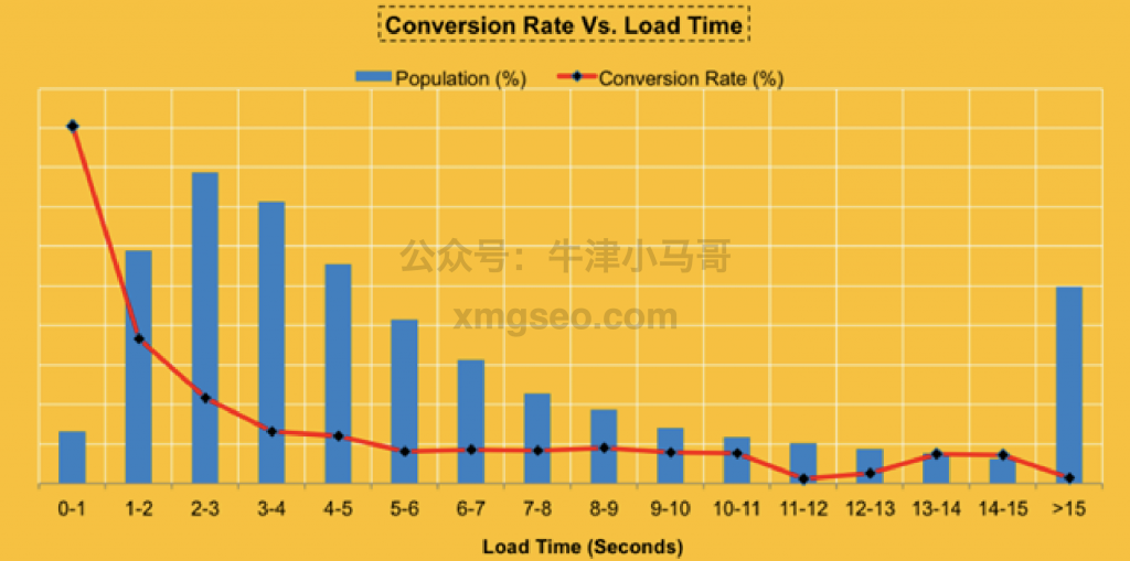 沃尔玛对网页加载速度以及转化率的研究报告