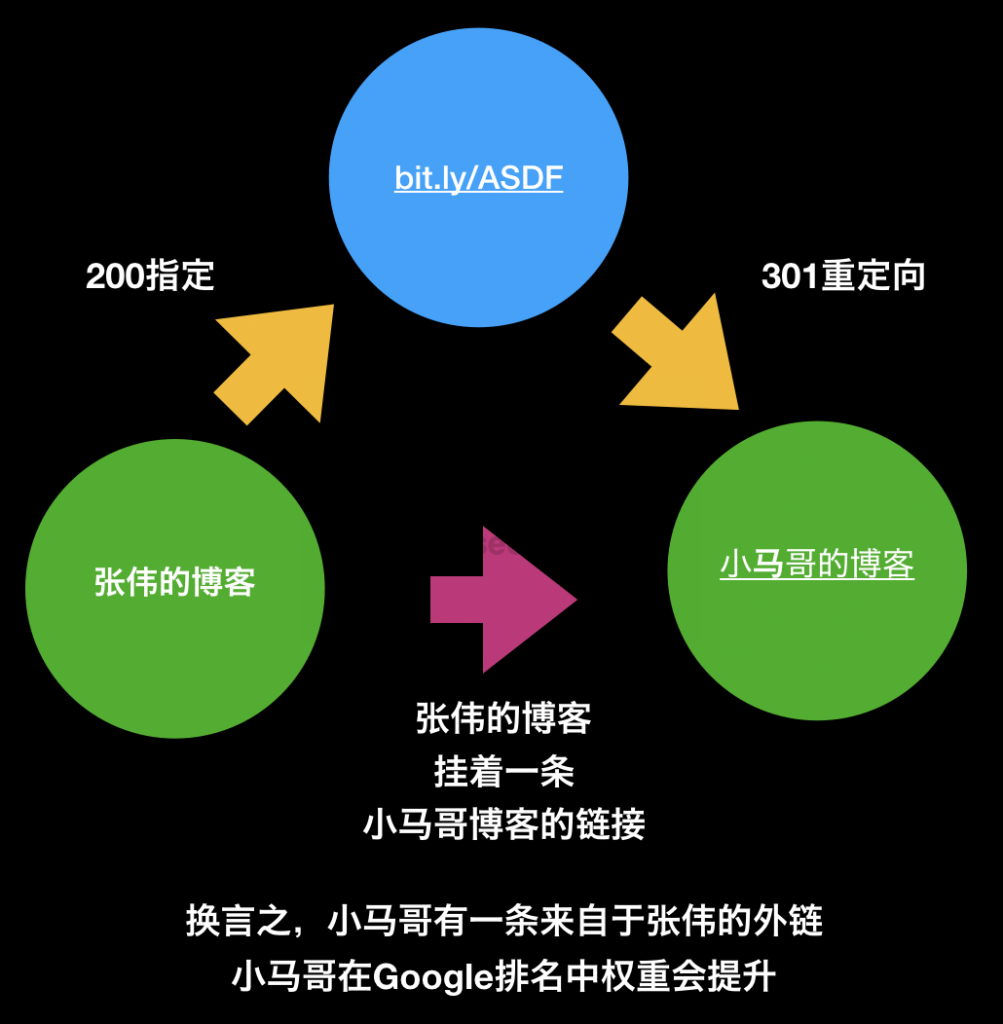 301重定向解释图