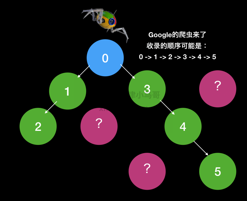 Google爬虫收录网页示范