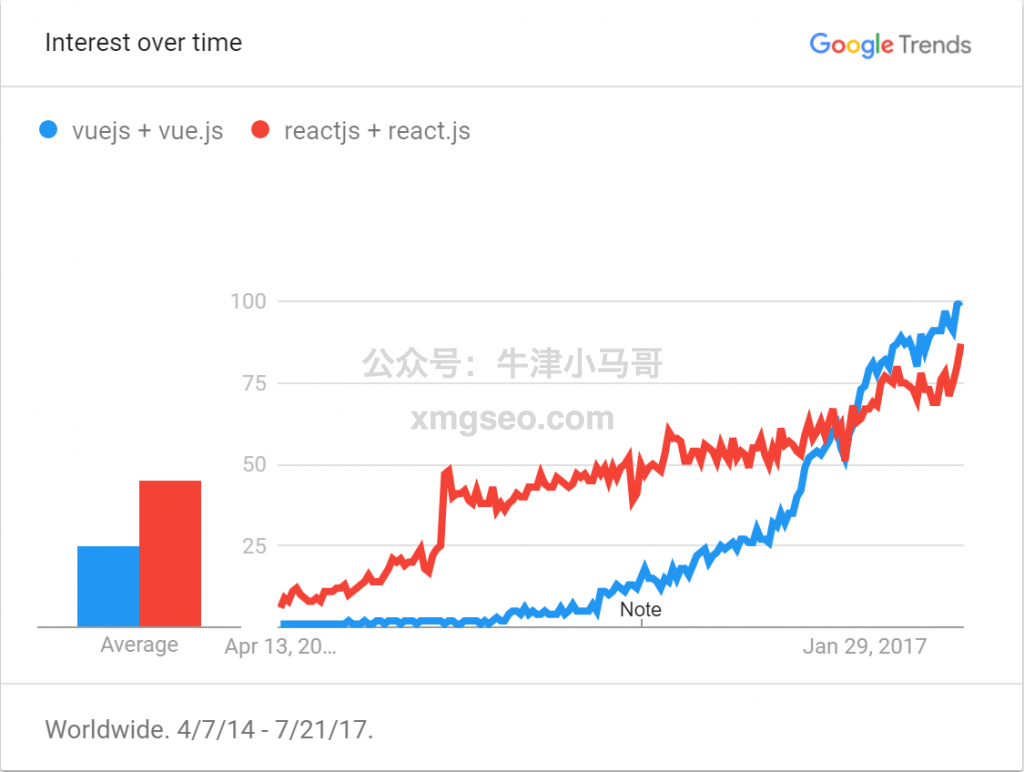 vuejs和reactjs搜索量对比