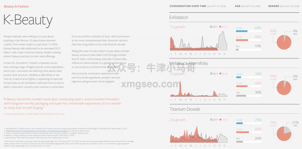开发新品可以看Facebook行业研究报告-K Beauty话题