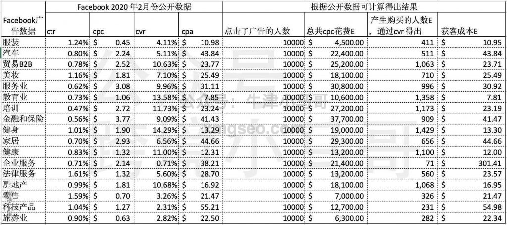 脸书Facebook广告成本