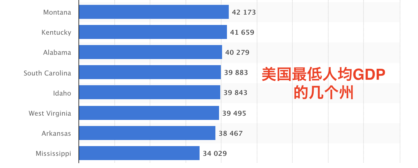 Facebook广告优化-美国最低人均GDP的州