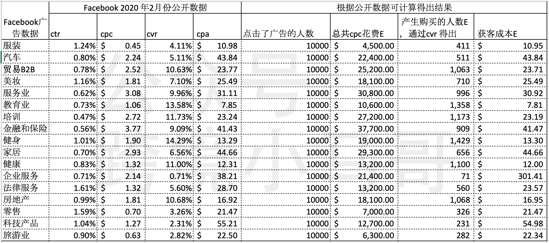 Facebook广告费