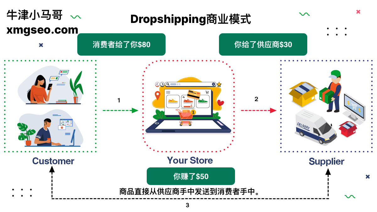 dropship商业模式