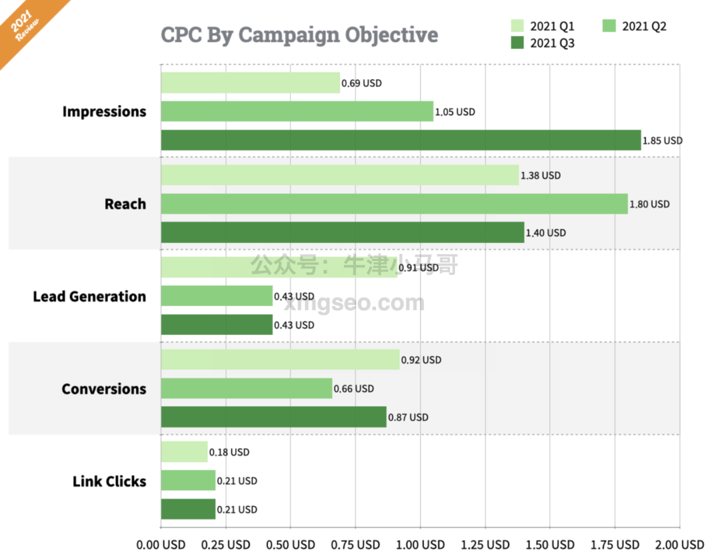 2021-facebook广告cpc不同目标