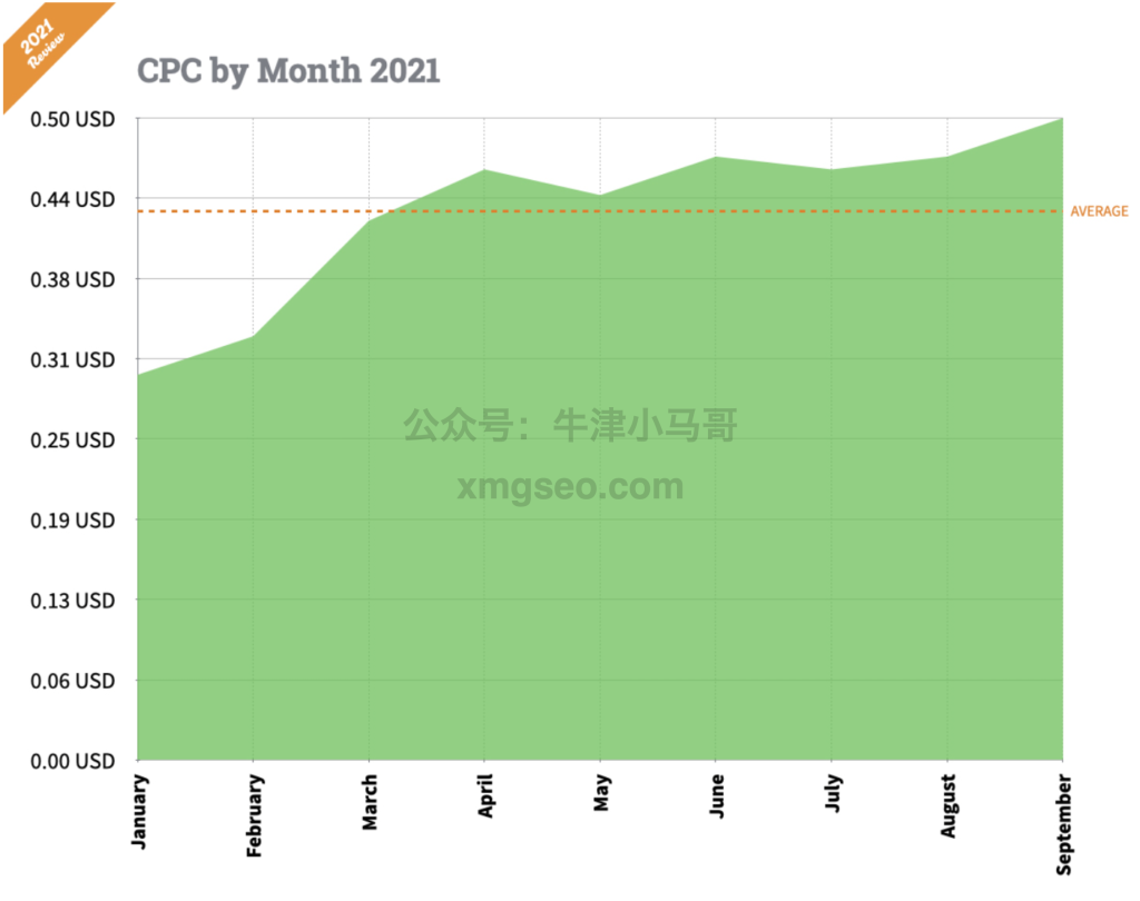 facebook广告cpc按月-2021